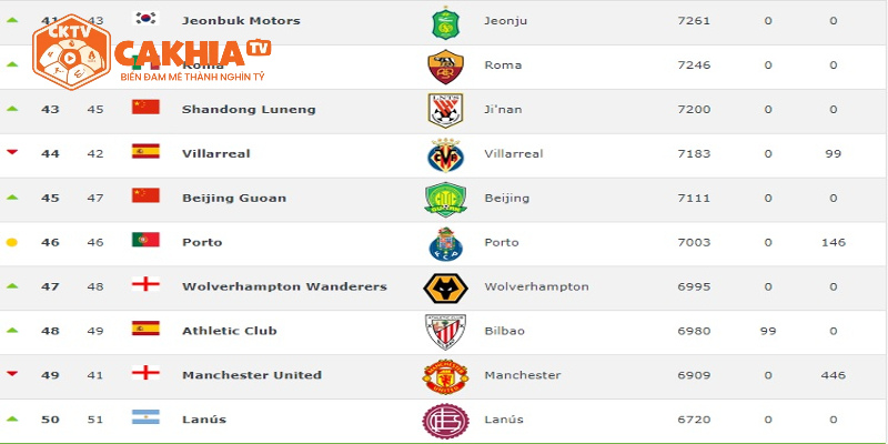 Bảng xếp hạng 1000 câu lạc bộ mạnh nhất thế giới có sự thay đổi