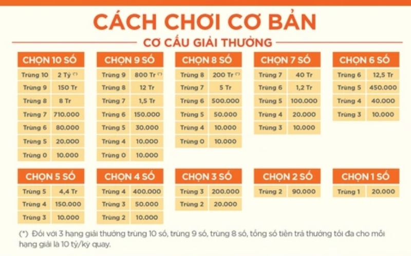 Các loại vé Keno phổ biến