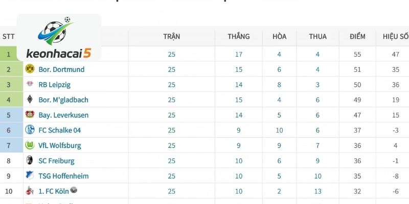 Dòng tiền cá cược dịch chuyển theo biến động Bundesliga