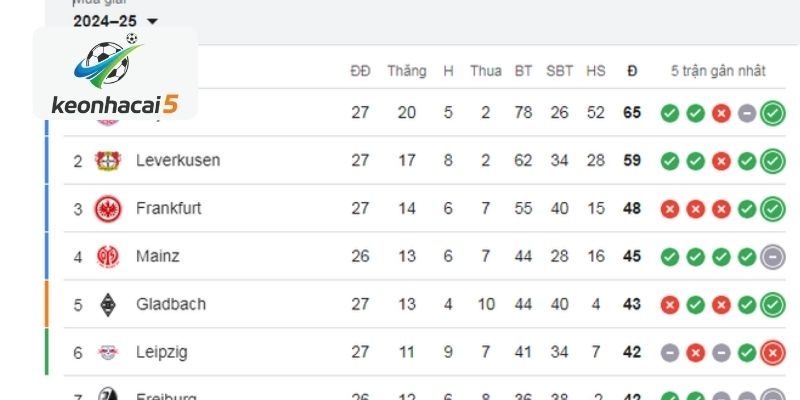 Nhóm cuối bảng tính toán áp lực bảng điểm Bundesliga